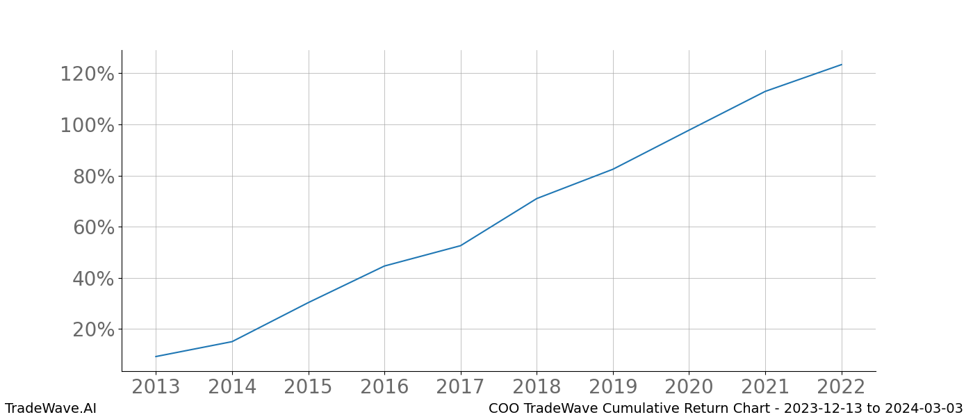 Cumulative chart COO for date range: 2023-12-13 to 2024-03-03 - this chart shows the cumulative return of the TradeWave opportunity date range for COO when bought on 2023-12-13 and sold on 2024-03-03 - this percent chart shows the capital growth for the date range over the past 10 years 