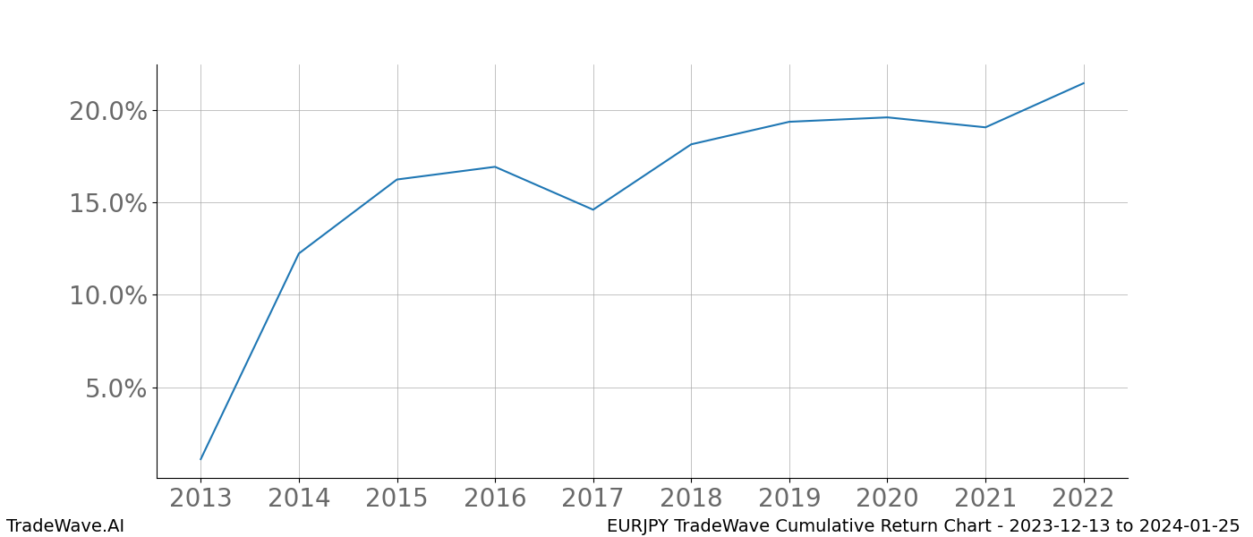 Cumulative chart EURJPY for date range: 2023-12-13 to 2024-01-25 - this chart shows the cumulative return of the TradeWave opportunity date range for EURJPY when bought on 2023-12-13 and sold on 2024-01-25 - this percent chart shows the capital growth for the date range over the past 10 years 