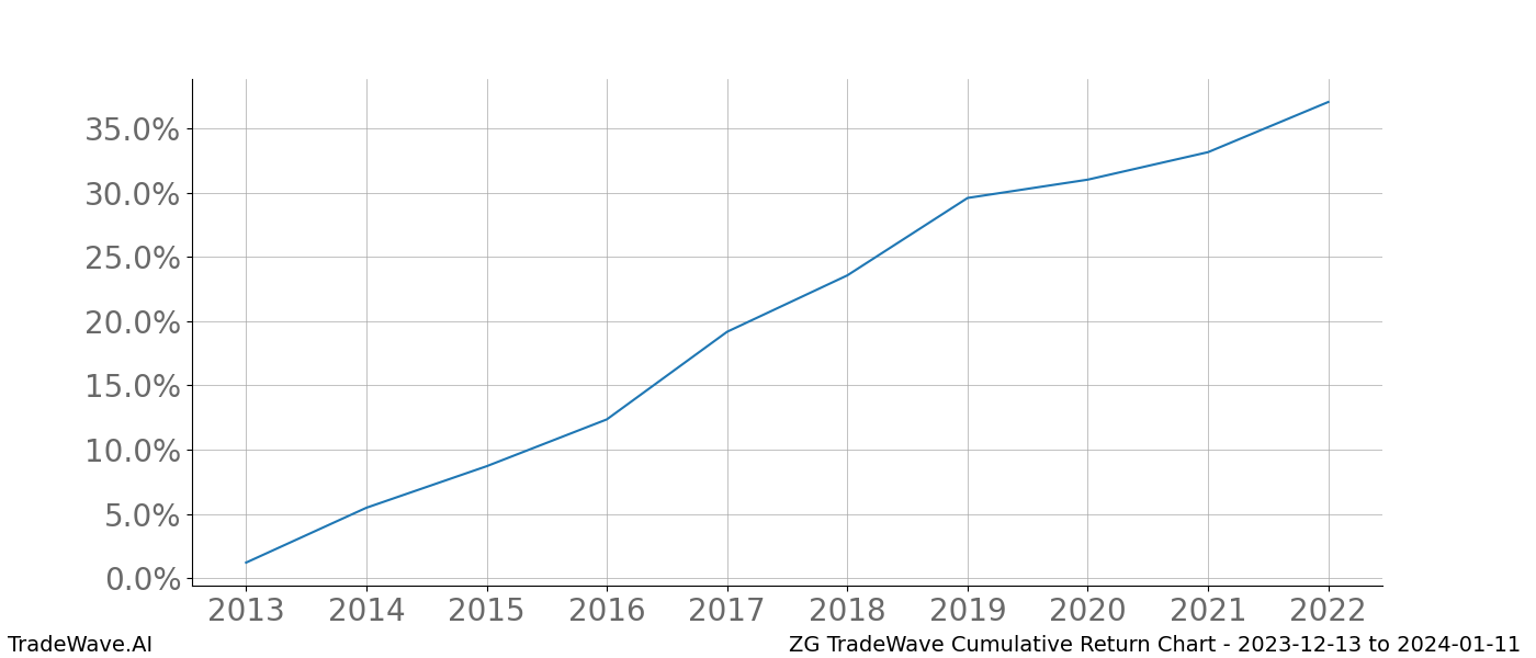 Cumulative chart ZG for date range: 2023-12-13 to 2024-01-11 - this chart shows the cumulative return of the TradeWave opportunity date range for ZG when bought on 2023-12-13 and sold on 2024-01-11 - this percent chart shows the capital growth for the date range over the past 10 years 