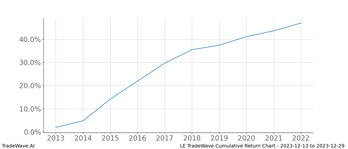 Cumulative chart LE for date range: 2023-12-13 to 2023-12-29 - this chart shows the cumulative return of the TradeWave opportunity date range for LE when bought on 2023-12-13 and sold on 2023-12-29 - this percent chart shows the capital growth for the date range over the past 10 years 