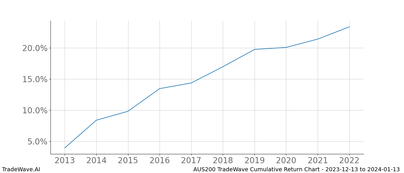 Cumulative chart AUS200 for date range: 2023-12-13 to 2024-01-13 - this chart shows the cumulative return of the TradeWave opportunity date range for AUS200 when bought on 2023-12-13 and sold on 2024-01-13 - this percent chart shows the capital growth for the date range over the past 10 years 