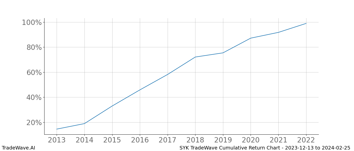 Cumulative chart SYK for date range: 2023-12-13 to 2024-02-25 - this chart shows the cumulative return of the TradeWave opportunity date range for SYK when bought on 2023-12-13 and sold on 2024-02-25 - this percent chart shows the capital growth for the date range over the past 10 years 