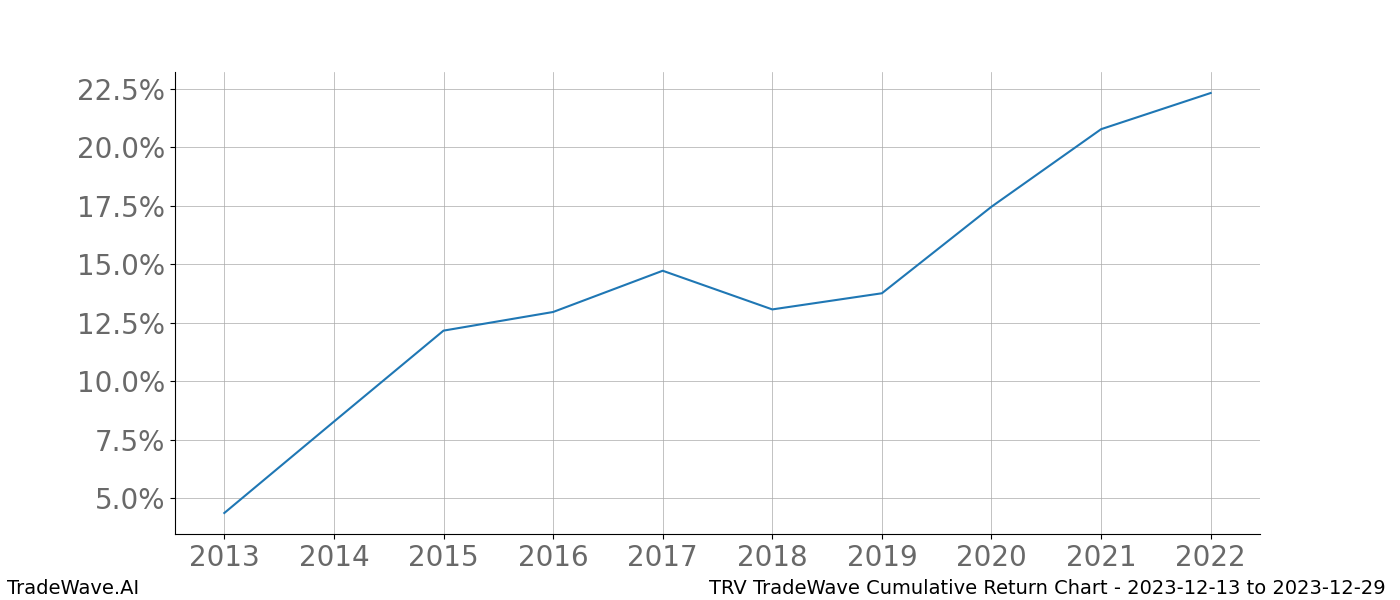 Cumulative chart TRV for date range: 2023-12-13 to 2023-12-29 - this chart shows the cumulative return of the TradeWave opportunity date range for TRV when bought on 2023-12-13 and sold on 2023-12-29 - this percent chart shows the capital growth for the date range over the past 10 years 