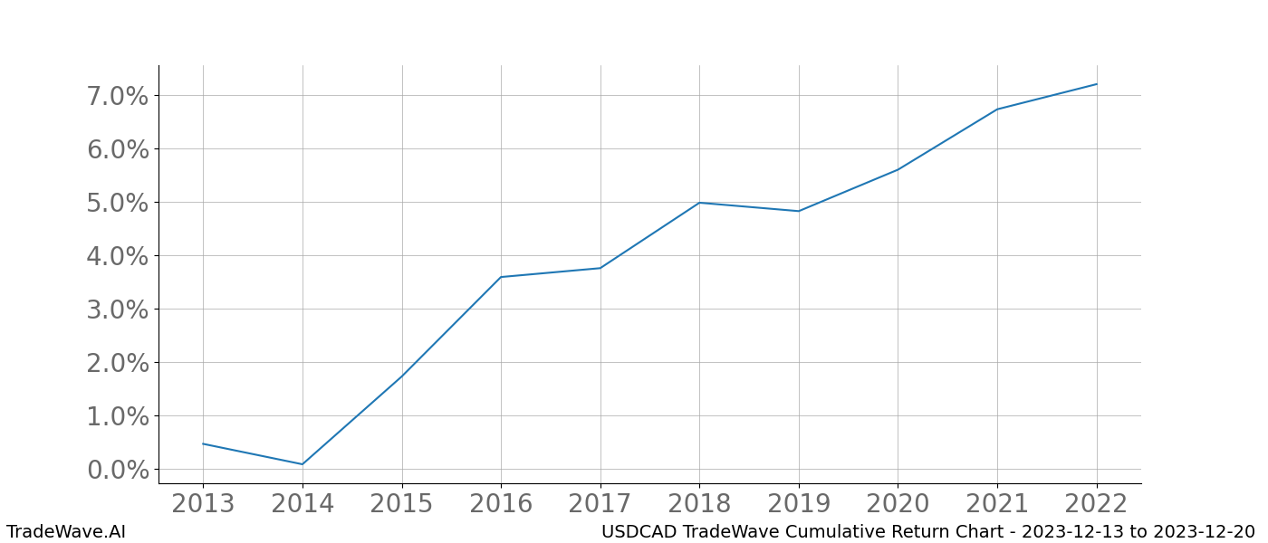 Cumulative chart USDCAD for date range: 2023-12-13 to 2023-12-20 - this chart shows the cumulative return of the TradeWave opportunity date range for USDCAD when bought on 2023-12-13 and sold on 2023-12-20 - this percent chart shows the capital growth for the date range over the past 10 years 