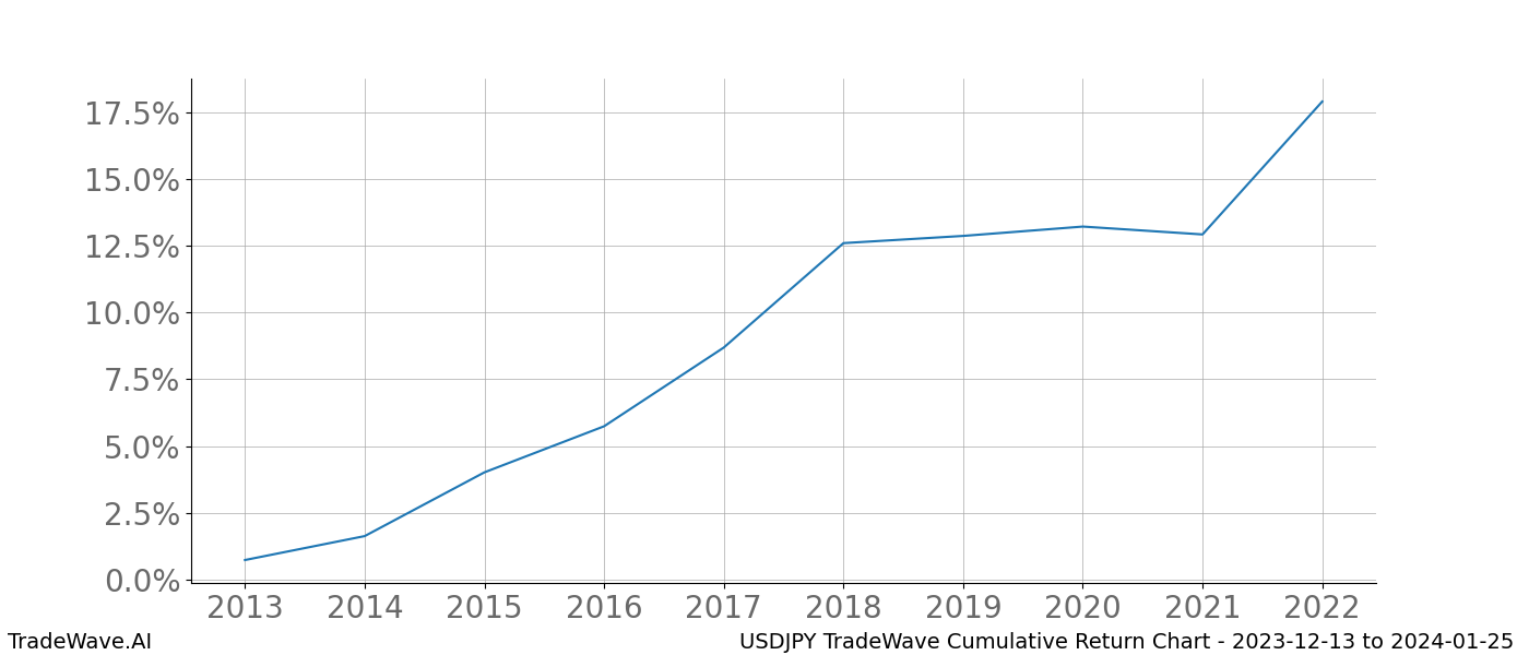 Cumulative chart USDJPY for date range: 2023-12-13 to 2024-01-25 - this chart shows the cumulative return of the TradeWave opportunity date range for USDJPY when bought on 2023-12-13 and sold on 2024-01-25 - this percent chart shows the capital growth for the date range over the past 10 years 