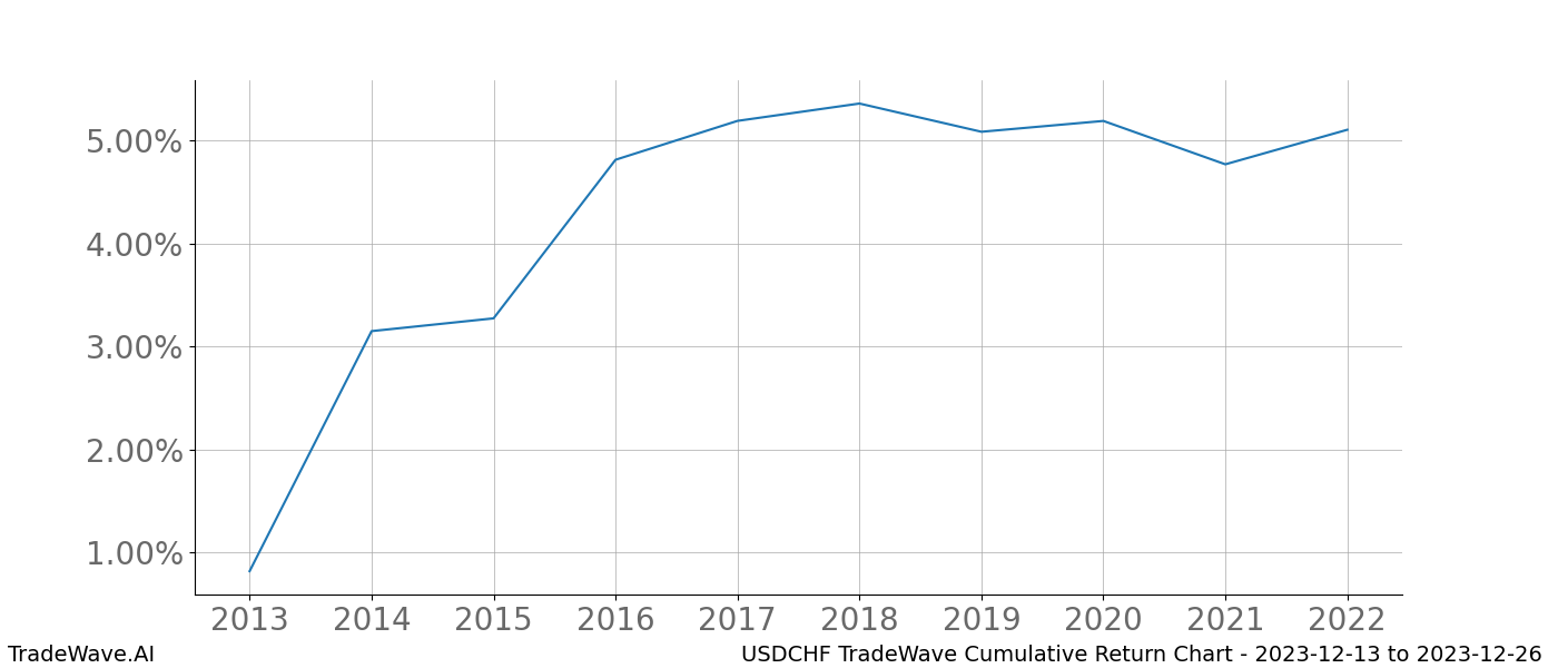 Cumulative chart USDCHF for date range: 2023-12-13 to 2023-12-26 - this chart shows the cumulative return of the TradeWave opportunity date range for USDCHF when bought on 2023-12-13 and sold on 2023-12-26 - this percent chart shows the capital growth for the date range over the past 10 years 