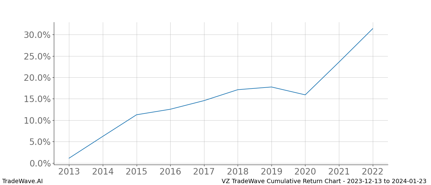 Cumulative chart VZ for date range: 2023-12-13 to 2024-01-23 - this chart shows the cumulative return of the TradeWave opportunity date range for VZ when bought on 2023-12-13 and sold on 2024-01-23 - this percent chart shows the capital growth for the date range over the past 10 years 