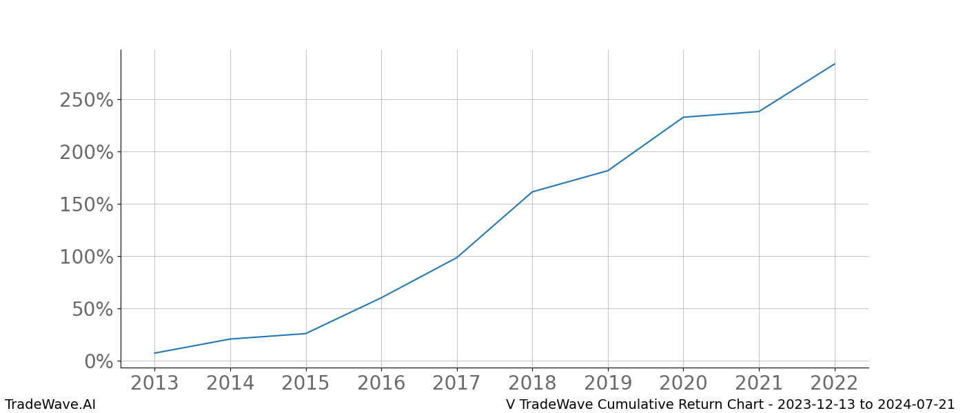 Cumulative chart V for date range: 2023-12-13 to 2024-07-21 - this chart shows the cumulative return of the TradeWave opportunity date range for V when bought on 2023-12-13 and sold on 2024-07-21 - this percent chart shows the capital growth for the date range over the past 10 years 