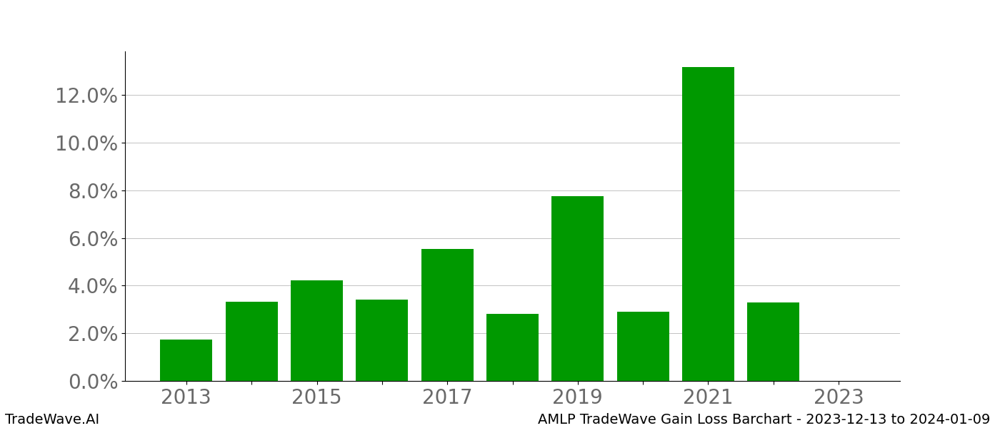 Gain/Loss barchart AMLP for date range: 2023-12-13 to 2024-01-09 - this chart shows the gain/loss of the TradeWave opportunity for AMLP buying on 2023-12-13 and selling it on 2024-01-09 - this barchart is showing 10 years of history