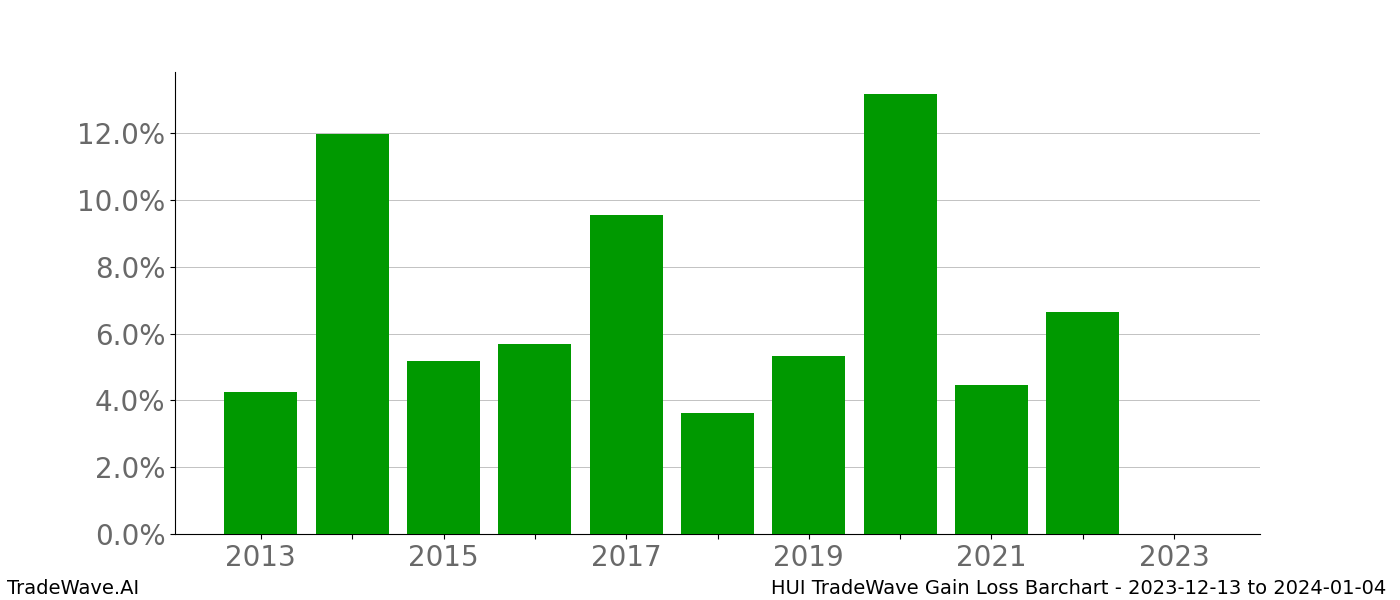 Gain/Loss barchart HUI for date range: 2023-12-13 to 2024-01-04 - this chart shows the gain/loss of the TradeWave opportunity for HUI buying on 2023-12-13 and selling it on 2024-01-04 - this barchart is showing 10 years of history