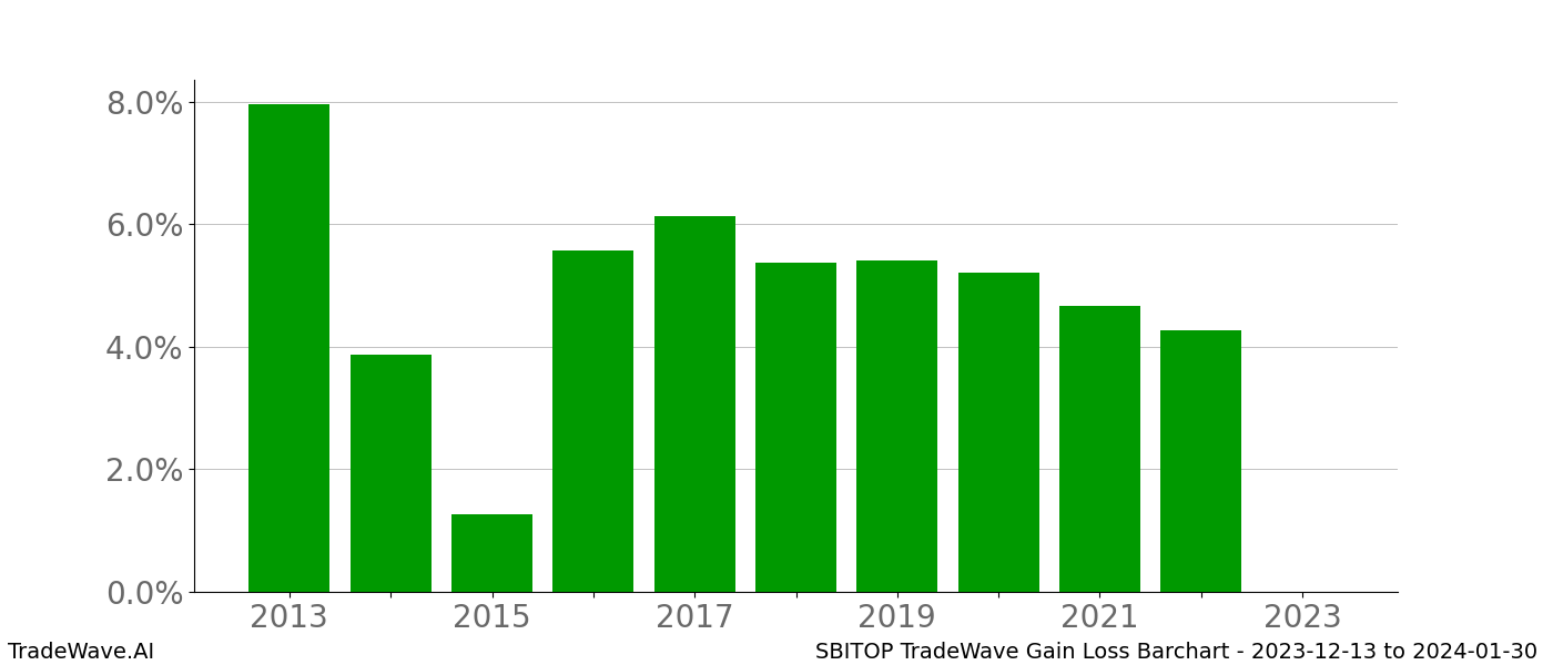 Gain/Loss barchart SBITOP for date range: 2023-12-13 to 2024-01-30 - this chart shows the gain/loss of the TradeWave opportunity for SBITOP buying on 2023-12-13 and selling it on 2024-01-30 - this barchart is showing 10 years of history