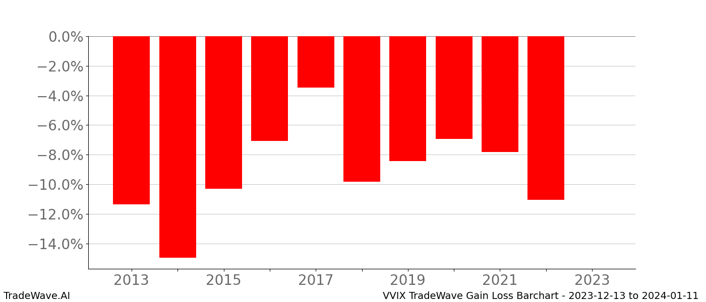 Gain/Loss barchart VVIX for date range: 2023-12-13 to 2024-01-11 - this chart shows the gain/loss of the TradeWave opportunity for VVIX buying on 2023-12-13 and selling it on 2024-01-11 - this barchart is showing 10 years of history