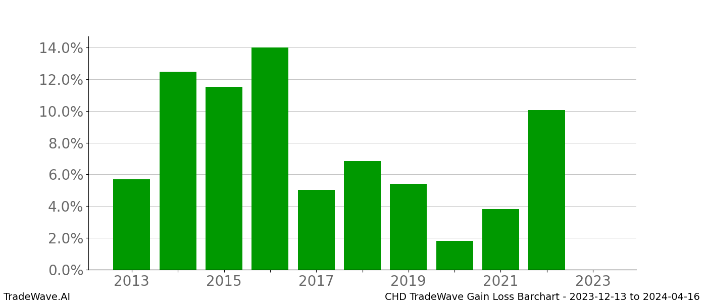 Gain/Loss barchart CHD for date range: 2023-12-13 to 2024-04-16 - this chart shows the gain/loss of the TradeWave opportunity for CHD buying on 2023-12-13 and selling it on 2024-04-16 - this barchart is showing 10 years of history