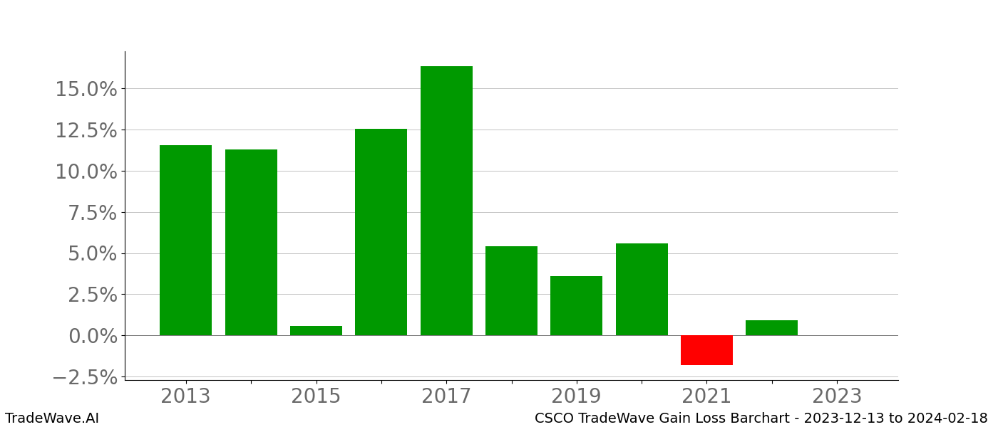 10Year TradeWave Report Cisco (CSCO) 20231213 to 20240218