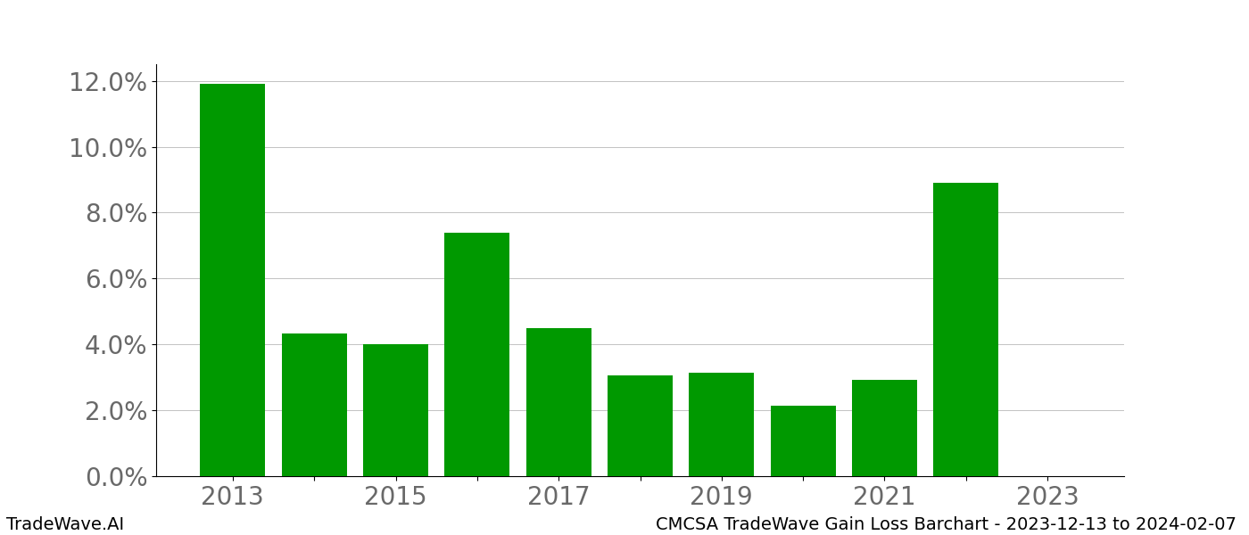 Gain/Loss barchart CMCSA for date range: 2023-12-13 to 2024-02-07 - this chart shows the gain/loss of the TradeWave opportunity for CMCSA buying on 2023-12-13 and selling it on 2024-02-07 - this barchart is showing 10 years of history