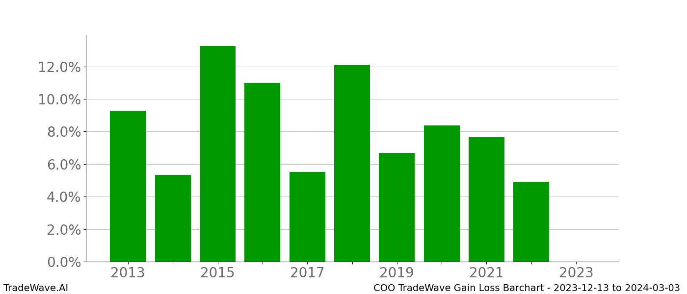 Gain/Loss barchart COO for date range: 2023-12-13 to 2024-03-03 - this chart shows the gain/loss of the TradeWave opportunity for COO buying on 2023-12-13 and selling it on 2024-03-03 - this barchart is showing 10 years of history