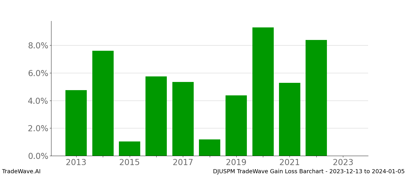 Gain/Loss barchart DJUSPM for date range: 2023-12-13 to 2024-01-05 - this chart shows the gain/loss of the TradeWave opportunity for DJUSPM buying on 2023-12-13 and selling it on 2024-01-05 - this barchart is showing 10 years of history