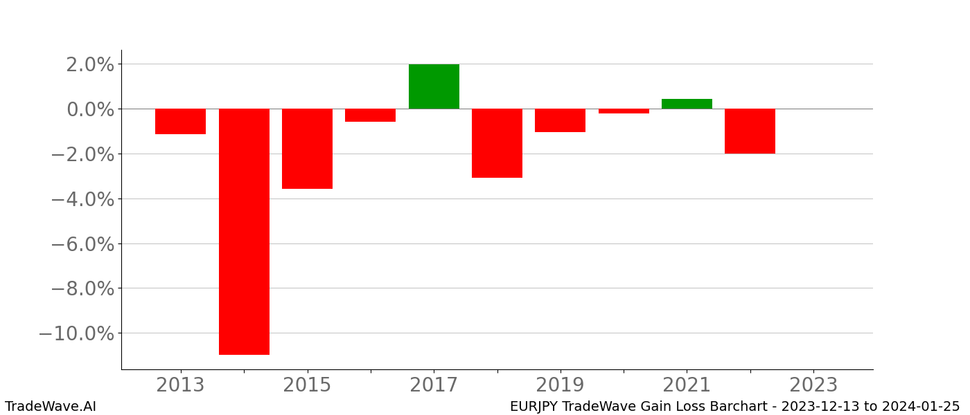 Gain/Loss barchart EURJPY for date range: 2023-12-13 to 2024-01-25 - this chart shows the gain/loss of the TradeWave opportunity for EURJPY buying on 2023-12-13 and selling it on 2024-01-25 - this barchart is showing 10 years of history