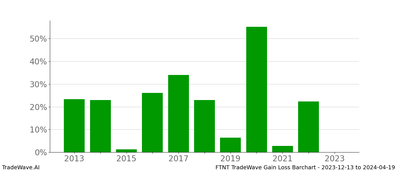 Gain/Loss barchart FTNT for date range: 2023-12-13 to 2024-04-19 - this chart shows the gain/loss of the TradeWave opportunity for FTNT buying on 2023-12-13 and selling it on 2024-04-19 - this barchart is showing 10 years of history