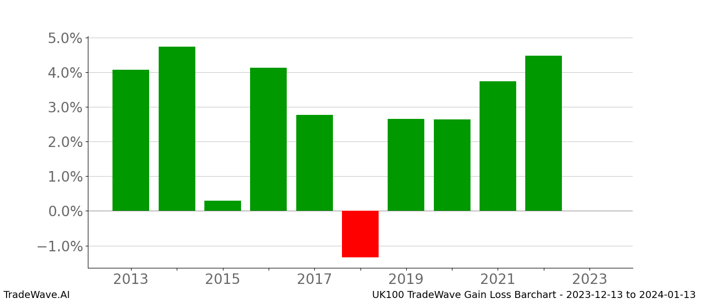 Gain/Loss barchart UK100 for date range: 2023-12-13 to 2024-01-13 - this chart shows the gain/loss of the TradeWave opportunity for UK100 buying on 2023-12-13 and selling it on 2024-01-13 - this barchart is showing 10 years of history