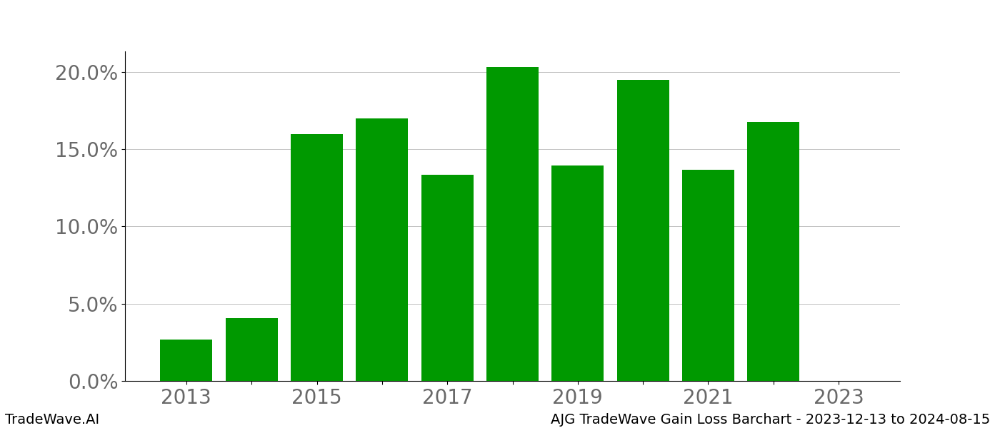 Gain/Loss barchart AJG for date range: 2023-12-13 to 2024-08-15 - this chart shows the gain/loss of the TradeWave opportunity for AJG buying on 2023-12-13 and selling it on 2024-08-15 - this barchart is showing 10 years of history