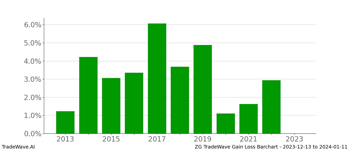 Gain/Loss barchart ZG for date range: 2023-12-13 to 2024-01-11 - this chart shows the gain/loss of the TradeWave opportunity for ZG buying on 2023-12-13 and selling it on 2024-01-11 - this barchart is showing 10 years of history