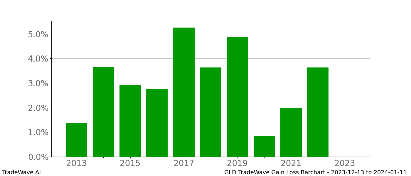 Gain/Loss barchart GLD for date range: 2023-12-13 to 2024-01-11 - this chart shows the gain/loss of the TradeWave opportunity for GLD buying on 2023-12-13 and selling it on 2024-01-11 - this barchart is showing 10 years of history