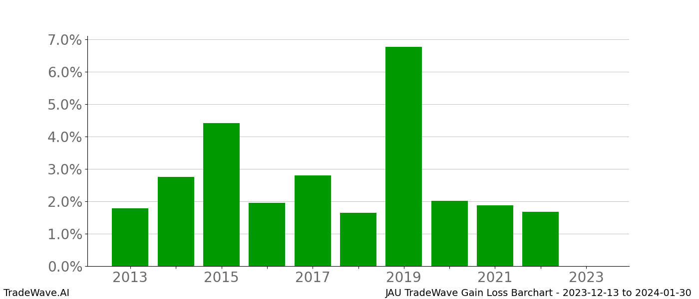 Gain/Loss barchart JAU for date range: 2023-12-13 to 2024-01-30 - this chart shows the gain/loss of the TradeWave opportunity for JAU buying on 2023-12-13 and selling it on 2024-01-30 - this barchart is showing 10 years of history