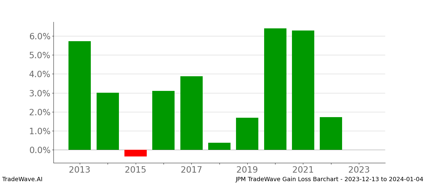 Gain/Loss barchart JPM for date range: 2023-12-13 to 2024-01-04 - this chart shows the gain/loss of the TradeWave opportunity for JPM buying on 2023-12-13 and selling it on 2024-01-04 - this barchart is showing 10 years of history