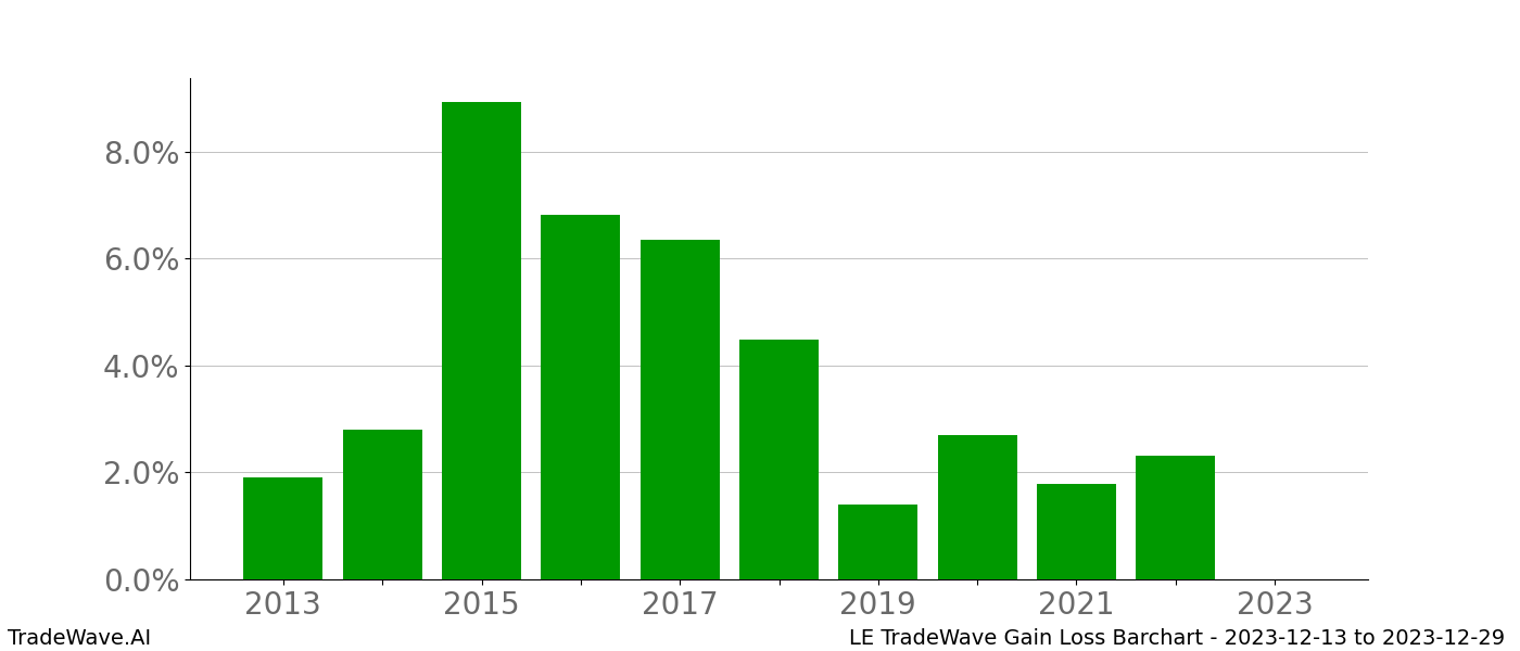 Gain/Loss barchart LE for date range: 2023-12-13 to 2023-12-29 - this chart shows the gain/loss of the TradeWave opportunity for LE buying on 2023-12-13 and selling it on 2023-12-29 - this barchart is showing 10 years of history