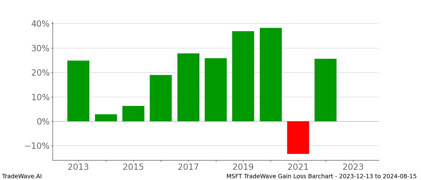 Gain/Loss barchart MSFT for date range: 2023-12-13 to 2024-08-15 - this chart shows the gain/loss of the TradeWave opportunity for MSFT buying on 2023-12-13 and selling it on 2024-08-15 - this barchart is showing 10 years of history