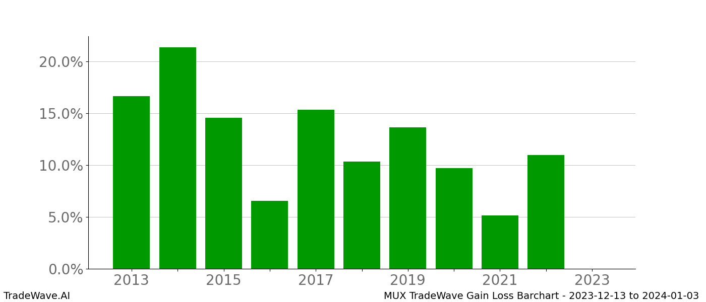 Gain/Loss barchart MUX for date range: 2023-12-13 to 2024-01-03 - this chart shows the gain/loss of the TradeWave opportunity for MUX buying on 2023-12-13 and selling it on 2024-01-03 - this barchart is showing 10 years of history