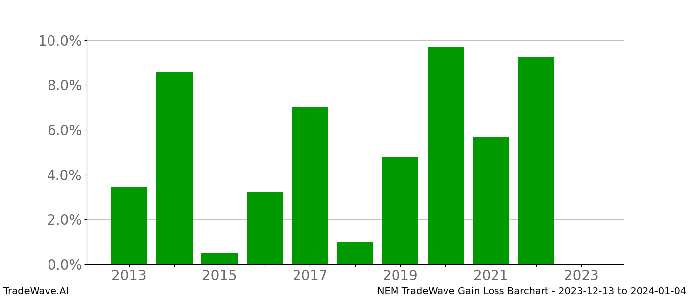 Gain/Loss barchart NEM for date range: 2023-12-13 to 2024-01-04 - this chart shows the gain/loss of the TradeWave opportunity for NEM buying on 2023-12-13 and selling it on 2024-01-04 - this barchart is showing 10 years of history