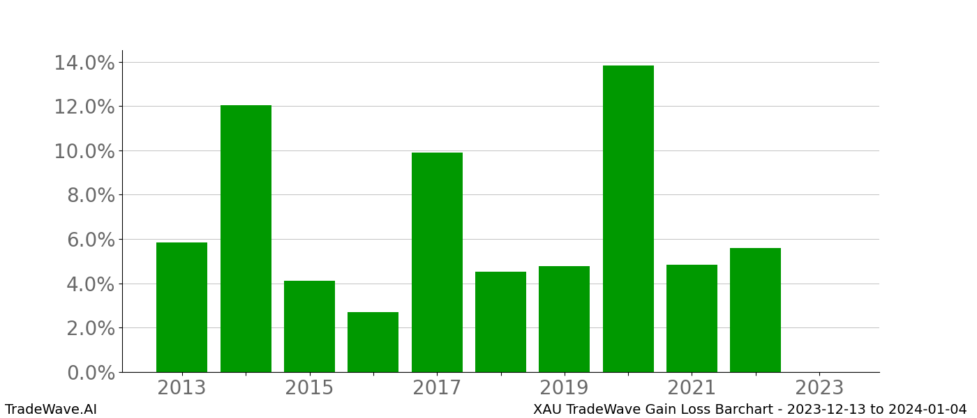 Gain/Loss barchart XAU for date range: 2023-12-13 to 2024-01-04 - this chart shows the gain/loss of the TradeWave opportunity for XAU buying on 2023-12-13 and selling it on 2024-01-04 - this barchart is showing 10 years of history