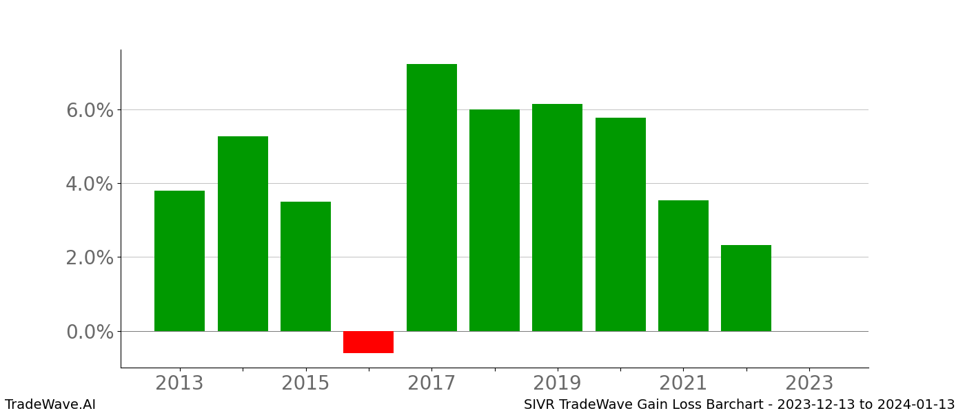 Gain/Loss barchart SIVR for date range: 2023-12-13 to 2024-01-13 - this chart shows the gain/loss of the TradeWave opportunity for SIVR buying on 2023-12-13 and selling it on 2024-01-13 - this barchart is showing 10 years of history