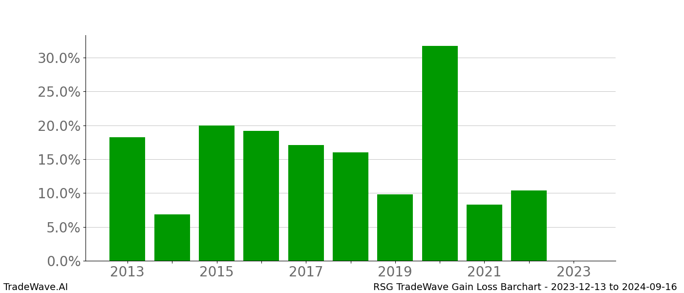 Gain/Loss barchart RSG for date range: 2023-12-13 to 2024-09-16 - this chart shows the gain/loss of the TradeWave opportunity for RSG buying on 2023-12-13 and selling it on 2024-09-16 - this barchart is showing 10 years of history