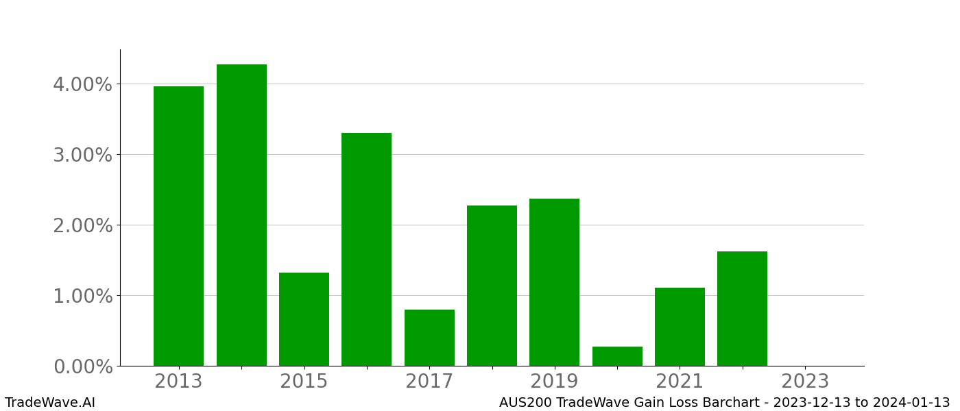 Gain/Loss barchart AUS200 for date range: 2023-12-13 to 2024-01-13 - this chart shows the gain/loss of the TradeWave opportunity for AUS200 buying on 2023-12-13 and selling it on 2024-01-13 - this barchart is showing 10 years of history