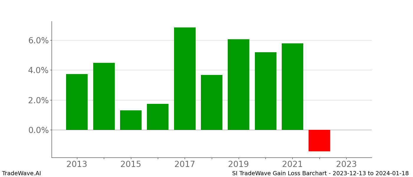 Gain/Loss barchart SI for date range: 2023-12-13 to 2024-01-18 - this chart shows the gain/loss of the TradeWave opportunity for SI buying on 2023-12-13 and selling it on 2024-01-18 - this barchart is showing 10 years of history