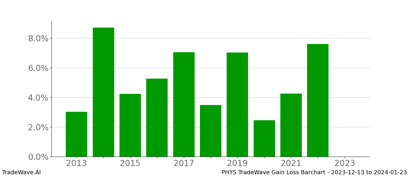 Gain/Loss barchart PHYS for date range: 2023-12-13 to 2024-01-23 - this chart shows the gain/loss of the TradeWave opportunity for PHYS buying on 2023-12-13 and selling it on 2024-01-23 - this barchart is showing 10 years of history