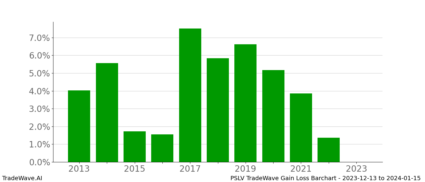 Gain/Loss barchart PSLV for date range: 2023-12-13 to 2024-01-15 - this chart shows the gain/loss of the TradeWave opportunity for PSLV buying on 2023-12-13 and selling it on 2024-01-15 - this barchart is showing 10 years of history