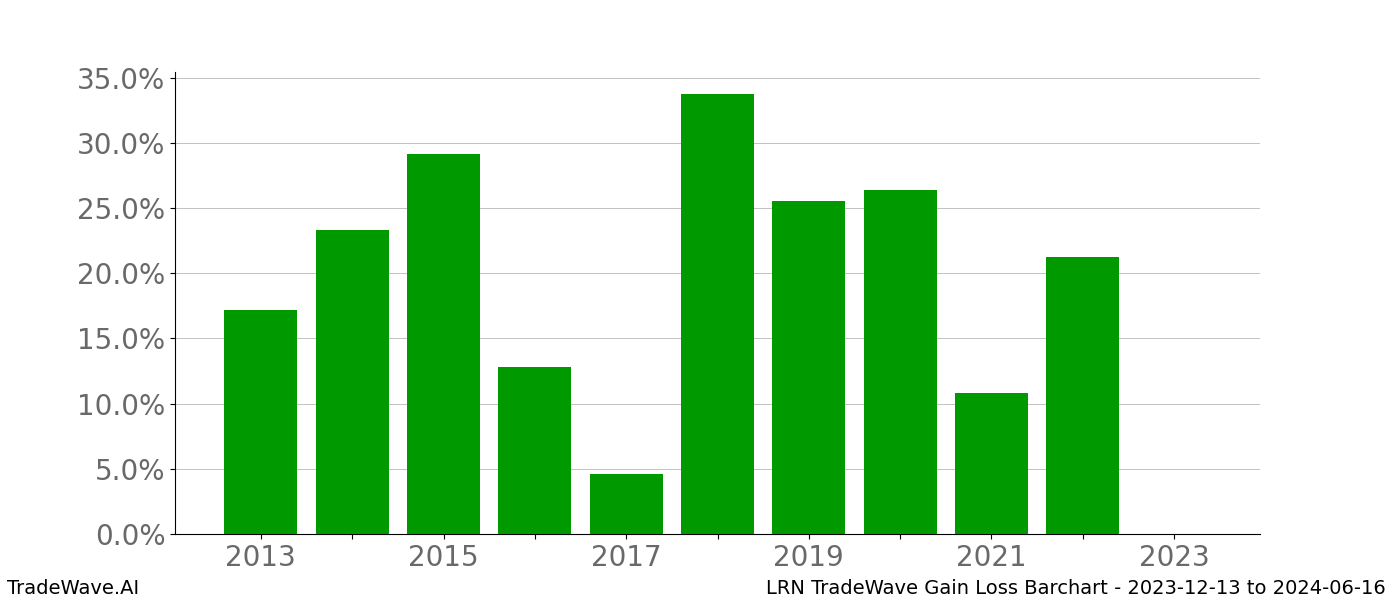 Gain/Loss barchart LRN for date range: 2023-12-13 to 2024-06-16 - this chart shows the gain/loss of the TradeWave opportunity for LRN buying on 2023-12-13 and selling it on 2024-06-16 - this barchart is showing 10 years of history