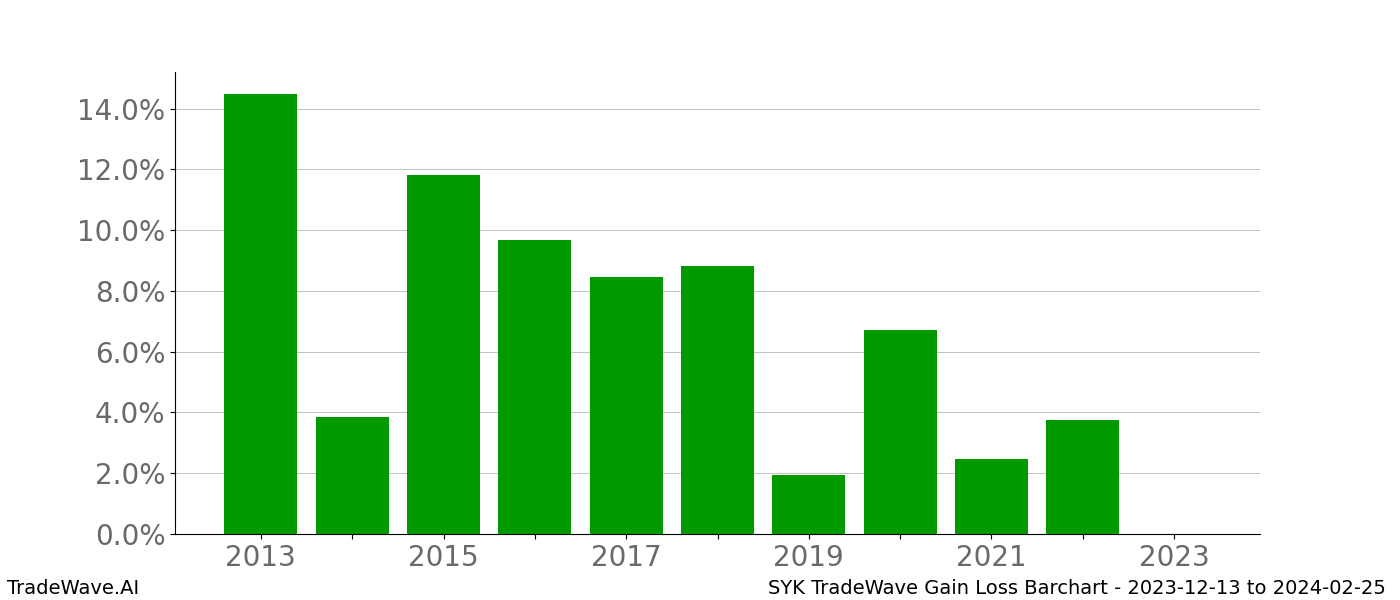 Gain/Loss barchart SYK for date range: 2023-12-13 to 2024-02-25 - this chart shows the gain/loss of the TradeWave opportunity for SYK buying on 2023-12-13 and selling it on 2024-02-25 - this barchart is showing 10 years of history