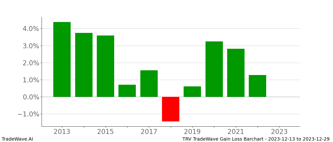 Gain/Loss barchart TRV for date range: 2023-12-13 to 2023-12-29 - this chart shows the gain/loss of the TradeWave opportunity for TRV buying on 2023-12-13 and selling it on 2023-12-29 - this barchart is showing 10 years of history