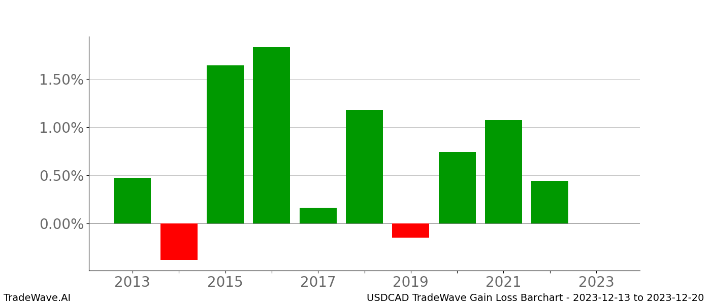 Gain/Loss barchart USDCAD for date range: 2023-12-13 to 2023-12-20 - this chart shows the gain/loss of the TradeWave opportunity for USDCAD buying on 2023-12-13 and selling it on 2023-12-20 - this barchart is showing 10 years of history