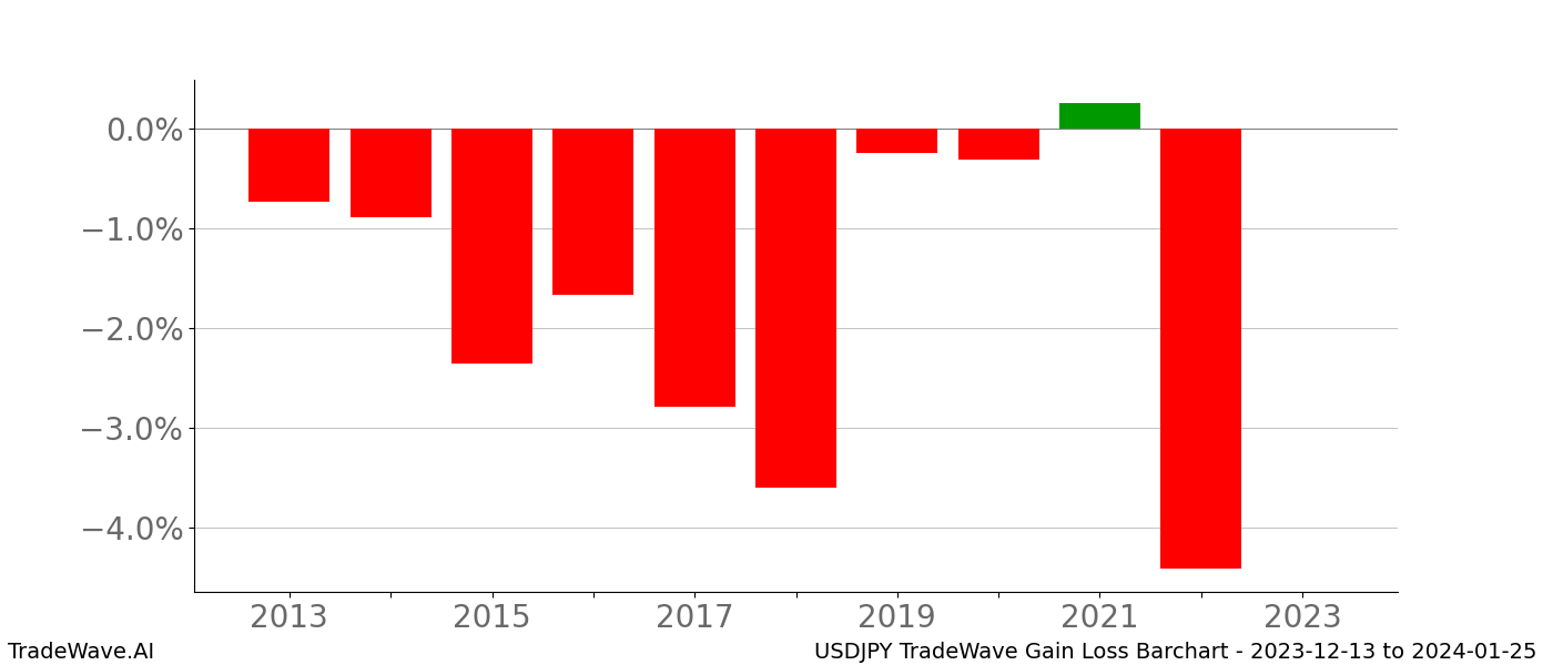 Gain/Loss barchart USDJPY for date range: 2023-12-13 to 2024-01-25 - this chart shows the gain/loss of the TradeWave opportunity for USDJPY buying on 2023-12-13 and selling it on 2024-01-25 - this barchart is showing 10 years of history