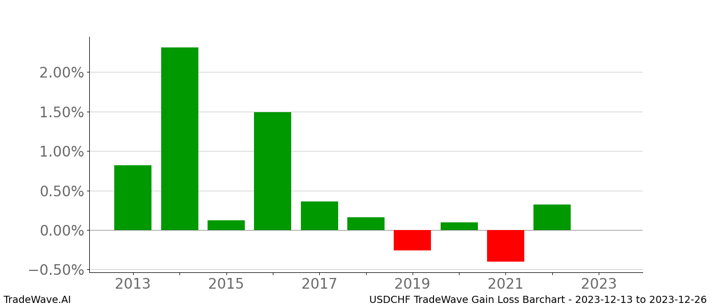 Gain/Loss barchart USDCHF for date range: 2023-12-13 to 2023-12-26 - this chart shows the gain/loss of the TradeWave opportunity for USDCHF buying on 2023-12-13 and selling it on 2023-12-26 - this barchart is showing 10 years of history