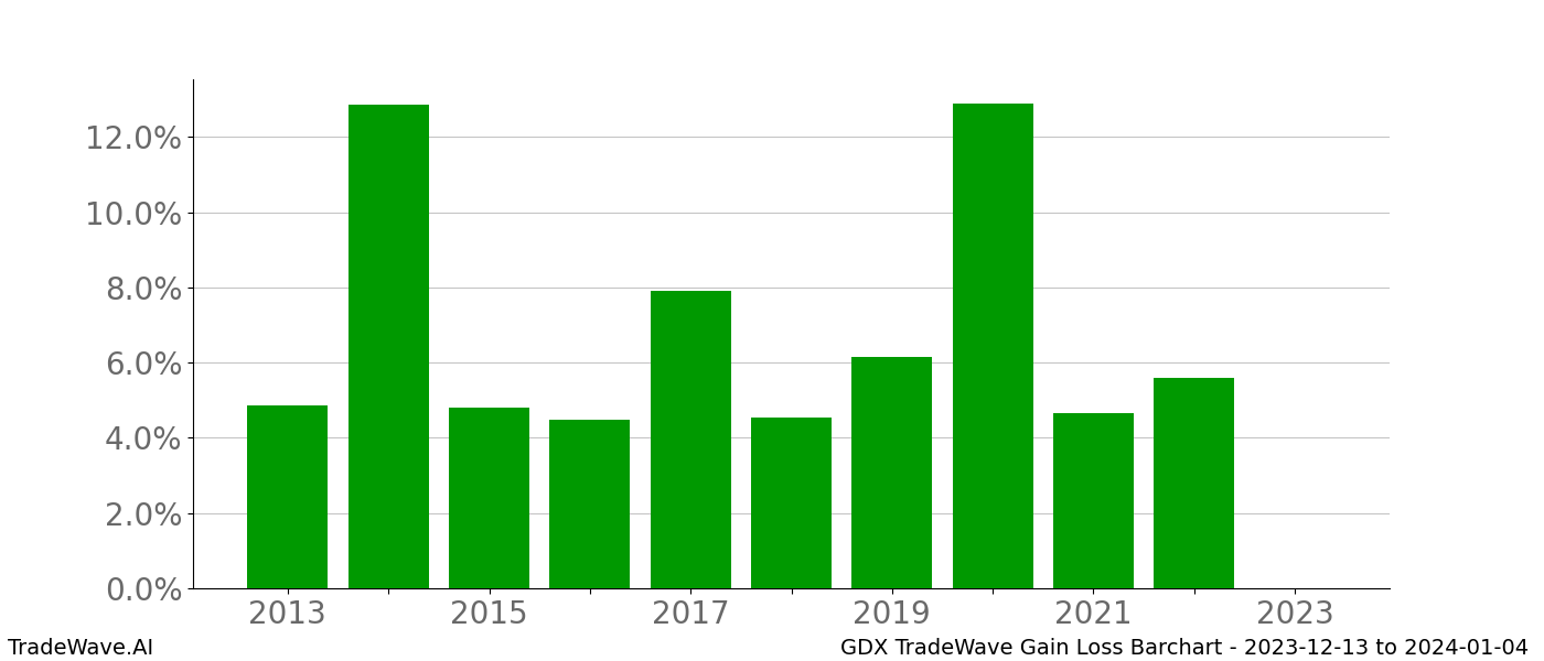 Gain/Loss barchart GDX for date range: 2023-12-13 to 2024-01-04 - this chart shows the gain/loss of the TradeWave opportunity for GDX buying on 2023-12-13 and selling it on 2024-01-04 - this barchart is showing 10 years of history