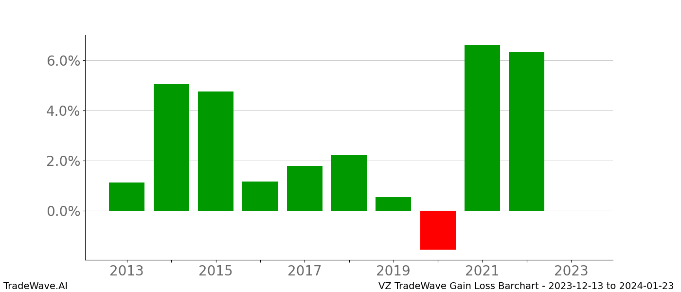 Gain/Loss barchart VZ for date range: 2023-12-13 to 2024-01-23 - this chart shows the gain/loss of the TradeWave opportunity for VZ buying on 2023-12-13 and selling it on 2024-01-23 - this barchart is showing 10 years of history