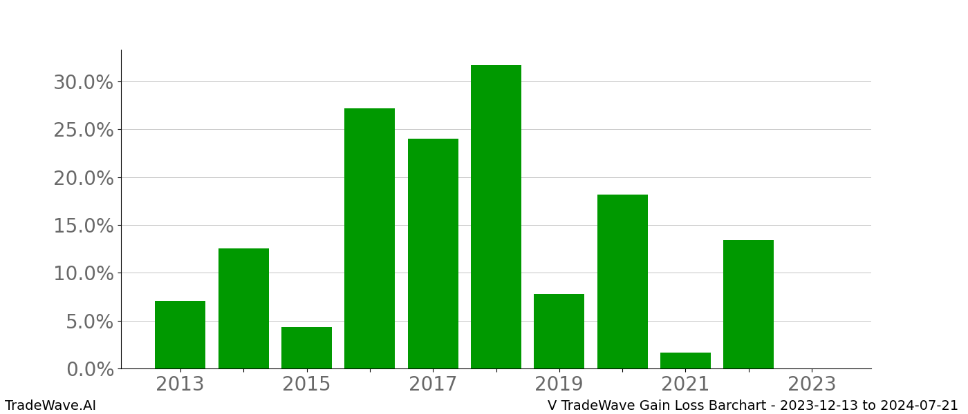 Gain/Loss barchart V for date range: 2023-12-13 to 2024-07-21 - this chart shows the gain/loss of the TradeWave opportunity for V buying on 2023-12-13 and selling it on 2024-07-21 - this barchart is showing 10 years of history