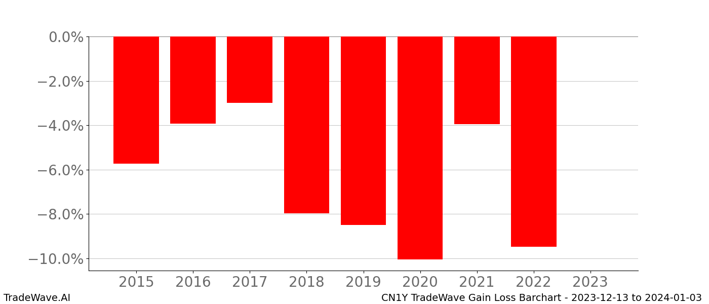 Gain/Loss barchart CN1Y for date range: 2023-12-13 to 2024-01-03 - this chart shows the gain/loss of the TradeWave opportunity for CN1Y buying on 2023-12-13 and selling it on 2024-01-03 - this barchart is showing 8 years of history